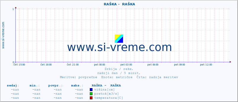 POVPREČJE ::  RAŠKA -  RAŠKA :: višina | pretok | temperatura :: zadnji dan / 5 minut.