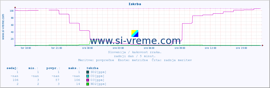 POVPREČJE :: Iskrba :: SO2 | CO | O3 | NO2 :: zadnji dan / 5 minut.