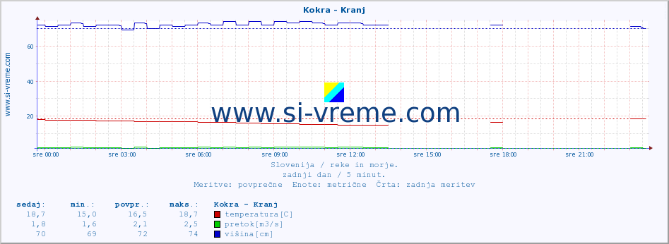 POVPREČJE :: Kokra - Kranj :: temperatura | pretok | višina :: zadnji dan / 5 minut.