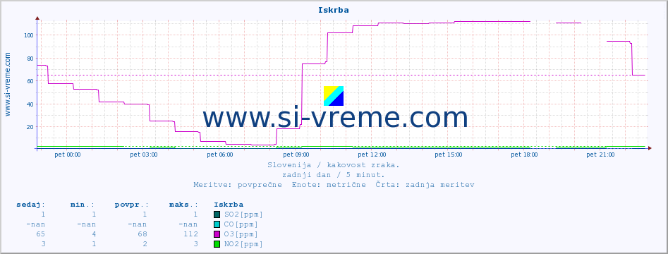 POVPREČJE :: Iskrba :: SO2 | CO | O3 | NO2 :: zadnji dan / 5 minut.