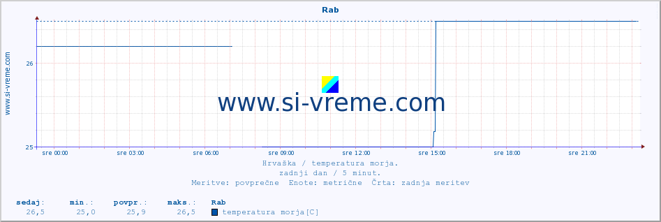 POVPREČJE :: Rab :: temperatura morja :: zadnji dan / 5 minut.