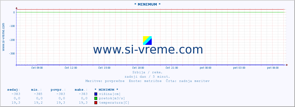 POVPREČJE :: * MINIMUM * :: višina | pretok | temperatura :: zadnji dan / 5 minut.