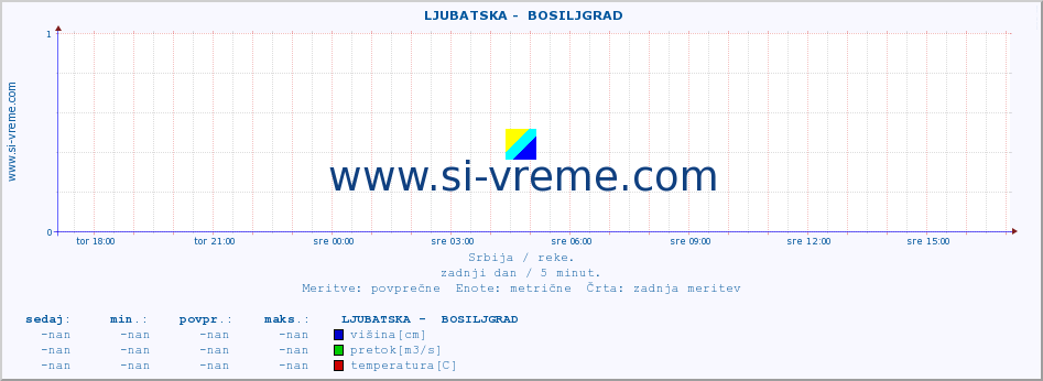 POVPREČJE ::  LJUBATSKA -  BOSILJGRAD :: višina | pretok | temperatura :: zadnji dan / 5 minut.