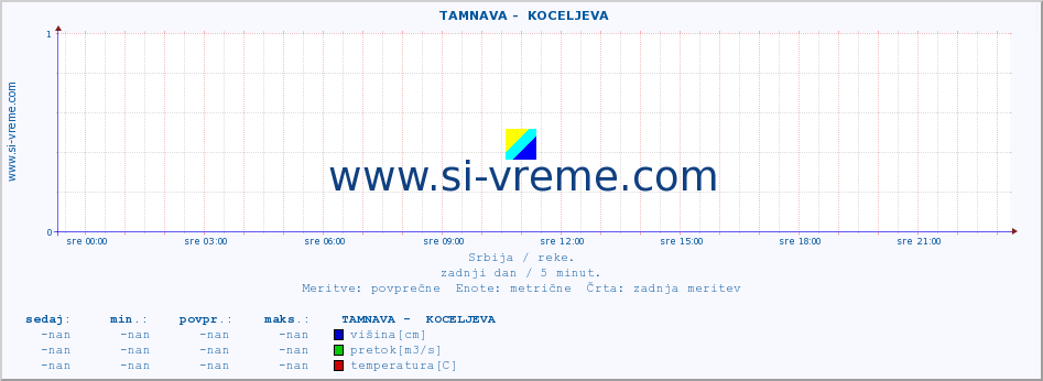 POVPREČJE ::  TAMNAVA -  KOCELJEVA :: višina | pretok | temperatura :: zadnji dan / 5 minut.