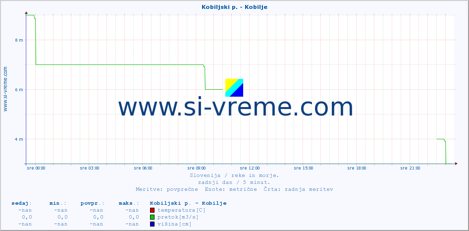 POVPREČJE :: Kobiljski p. - Kobilje :: temperatura | pretok | višina :: zadnji dan / 5 minut.