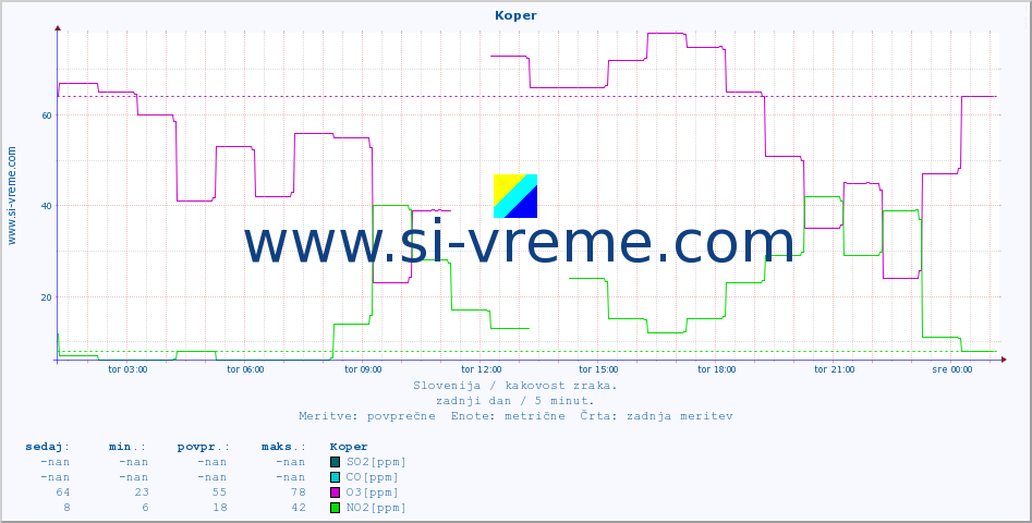 POVPREČJE :: Koper :: SO2 | CO | O3 | NO2 :: zadnji dan / 5 minut.