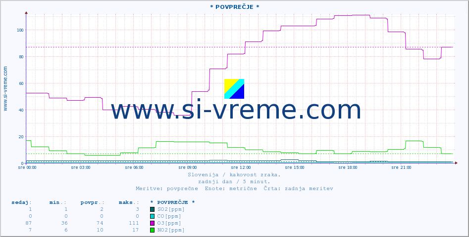 POVPREČJE :: * POVPREČJE * :: SO2 | CO | O3 | NO2 :: zadnji dan / 5 minut.