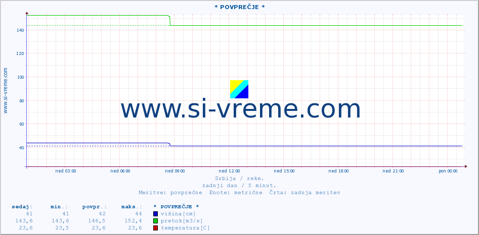 POVPREČJE :: * POVPREČJE * :: višina | pretok | temperatura :: zadnji dan / 5 minut.