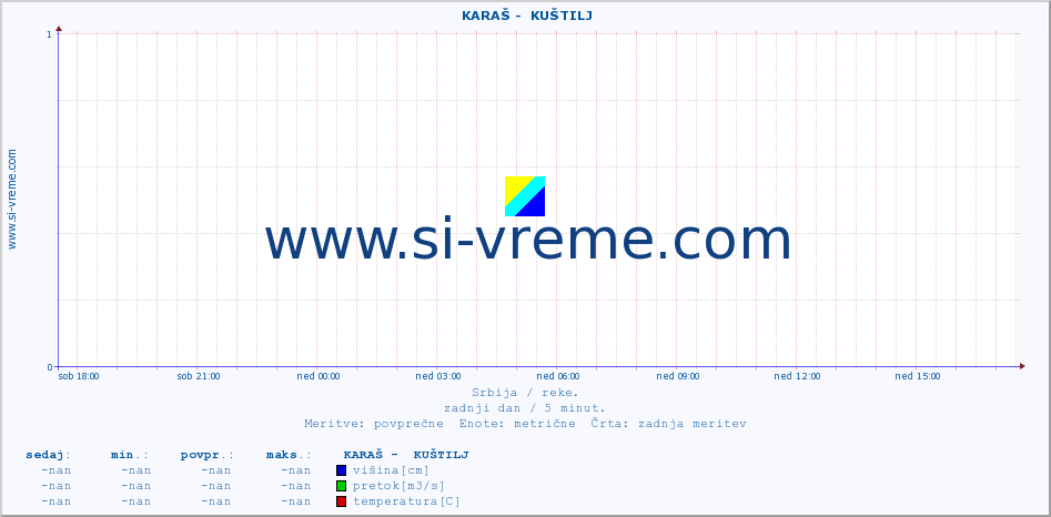 POVPREČJE ::  KARAŠ -  KUŠTILJ :: višina | pretok | temperatura :: zadnji dan / 5 minut.