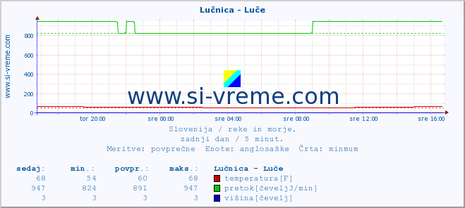 POVPREČJE :: Lučnica - Luče :: temperatura | pretok | višina :: zadnji dan / 5 minut.