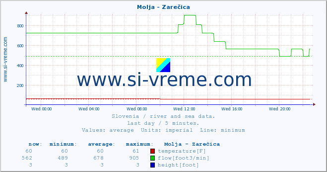  :: Molja - Zarečica :: temperature | flow | height :: last day / 5 minutes.