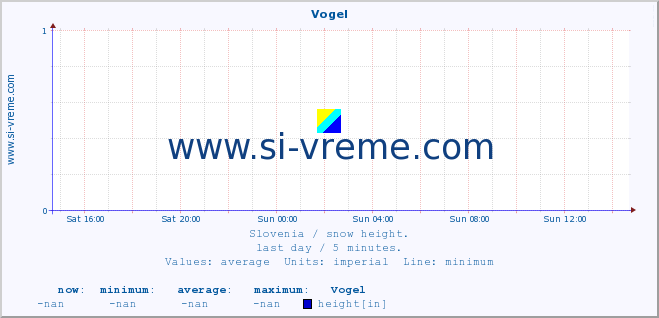  :: Vogel :: height :: last day / 5 minutes.