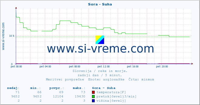 POVPREČJE :: Sora - Suha :: temperatura | pretok | višina :: zadnji dan / 5 minut.