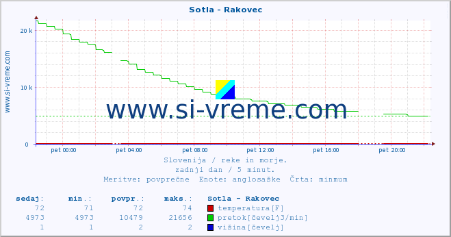 POVPREČJE :: Sotla - Rakovec :: temperatura | pretok | višina :: zadnji dan / 5 minut.