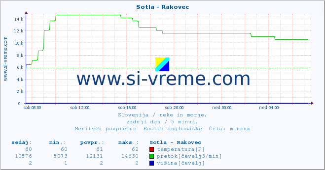 POVPREČJE :: Sotla - Rakovec :: temperatura | pretok | višina :: zadnji dan / 5 minut.