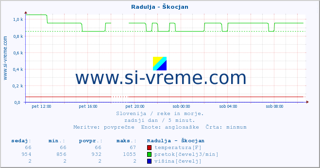 POVPREČJE :: Radulja - Škocjan :: temperatura | pretok | višina :: zadnji dan / 5 minut.