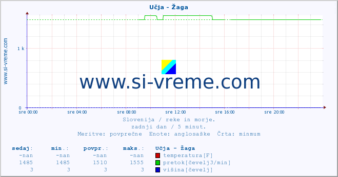 POVPREČJE :: Učja - Žaga :: temperatura | pretok | višina :: zadnji dan / 5 minut.