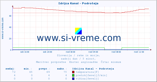 POVPREČJE :: Idrijca Kanal - Podroteja :: temperatura | pretok | višina :: zadnji dan / 5 minut.