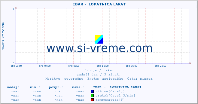 POVPREČJE ::  IBAR -  LOPATNICA LAKAT :: višina | pretok | temperatura :: zadnji dan / 5 minut.