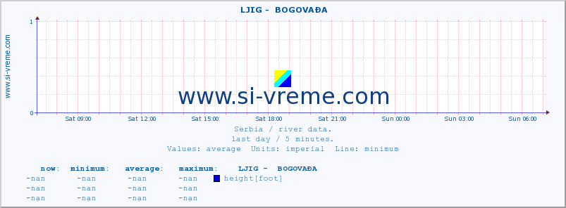  ::  LJIG -  BOGOVAĐA :: height |  |  :: last day / 5 minutes.