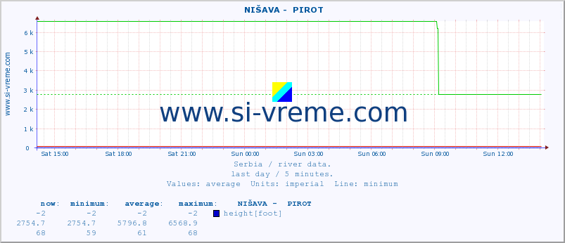  ::  NIŠAVA -  PIROT :: height |  |  :: last day / 5 minutes.