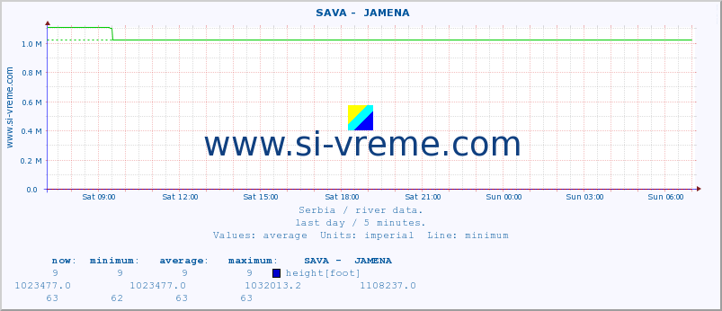  ::  SAVA -  JAMENA :: height |  |  :: last day / 5 minutes.