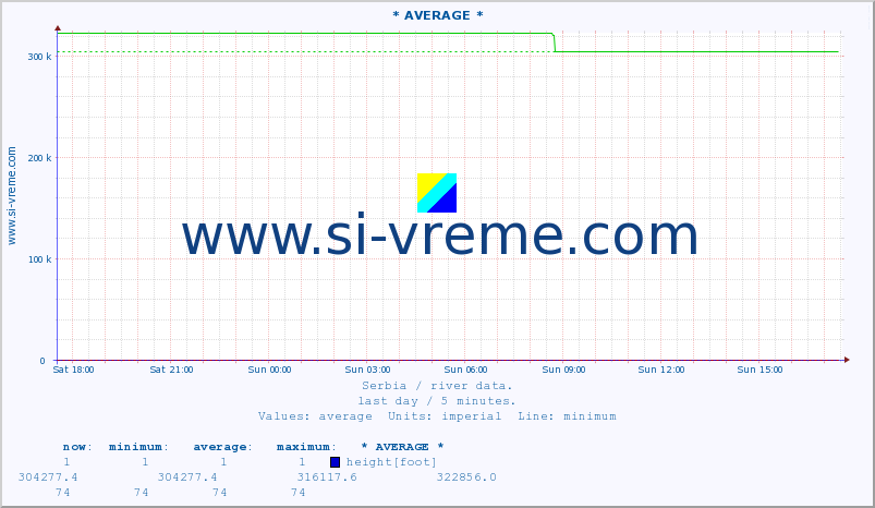  :: * AVERAGE * :: height |  |  :: last day / 5 minutes.