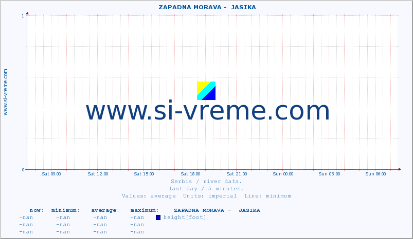  ::  ZAPADNA MORAVA -  JASIKA :: height |  |  :: last day / 5 minutes.