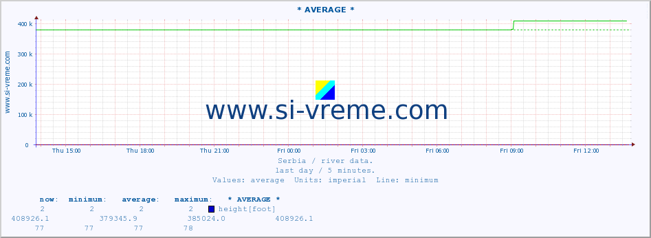  :: * AVERAGE * :: height |  |  :: last day / 5 minutes.