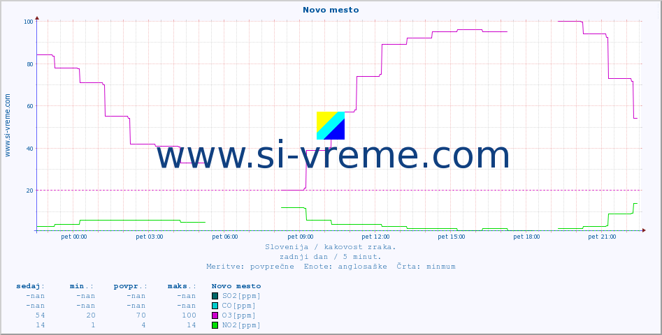 POVPREČJE :: Novo mesto :: SO2 | CO | O3 | NO2 :: zadnji dan / 5 minut.