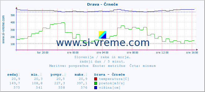 POVPREČJE :: Drava - Črneče :: temperatura | pretok | višina :: zadnji dan / 5 minut.