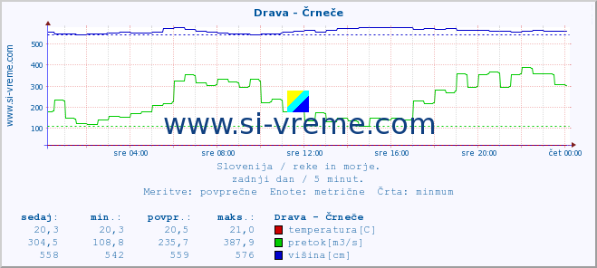 POVPREČJE :: Drava - Črneče :: temperatura | pretok | višina :: zadnji dan / 5 minut.