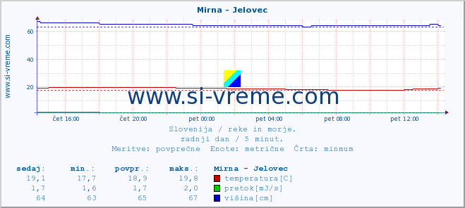 POVPREČJE :: Mirna - Jelovec :: temperatura | pretok | višina :: zadnji dan / 5 minut.