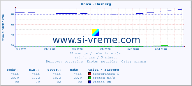 POVPREČJE :: Unica - Hasberg :: temperatura | pretok | višina :: zadnji dan / 5 minut.