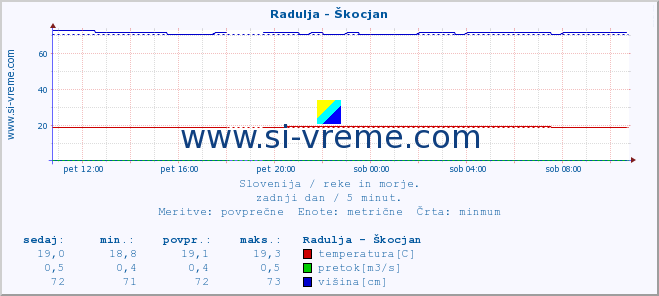 POVPREČJE :: Radulja - Škocjan :: temperatura | pretok | višina :: zadnji dan / 5 minut.