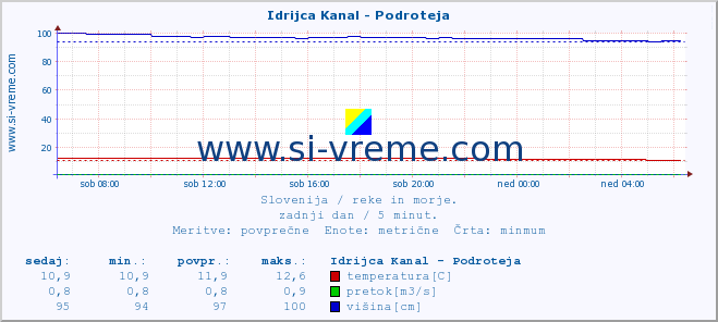 POVPREČJE :: Idrijca Kanal - Podroteja :: temperatura | pretok | višina :: zadnji dan / 5 minut.