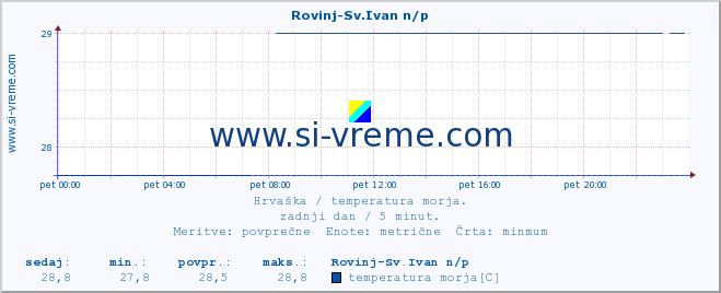 POVPREČJE :: Rovinj-Sv.Ivan n/p :: temperatura morja :: zadnji dan / 5 minut.