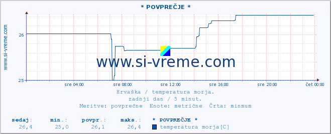 POVPREČJE :: * POVPREČJE * :: temperatura morja :: zadnji dan / 5 minut.