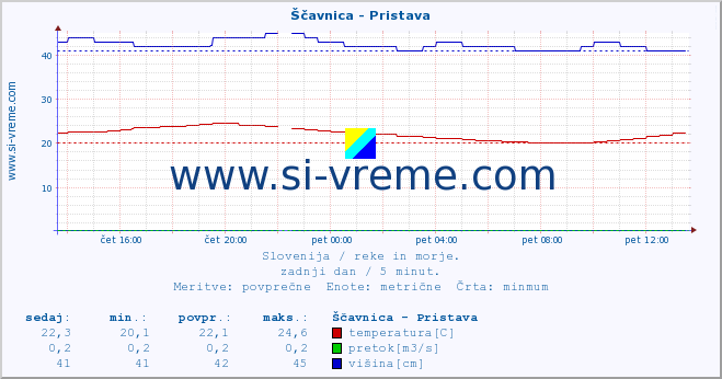 POVPREČJE :: Ščavnica - Pristava :: temperatura | pretok | višina :: zadnji dan / 5 minut.