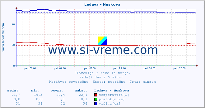 POVPREČJE :: Ledava - Nuskova :: temperatura | pretok | višina :: zadnji dan / 5 minut.