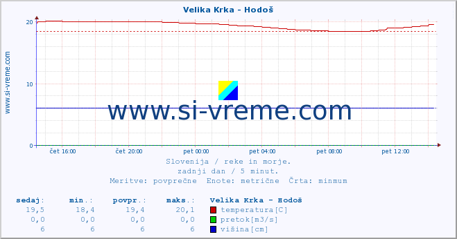 POVPREČJE :: Velika Krka - Hodoš :: temperatura | pretok | višina :: zadnji dan / 5 minut.