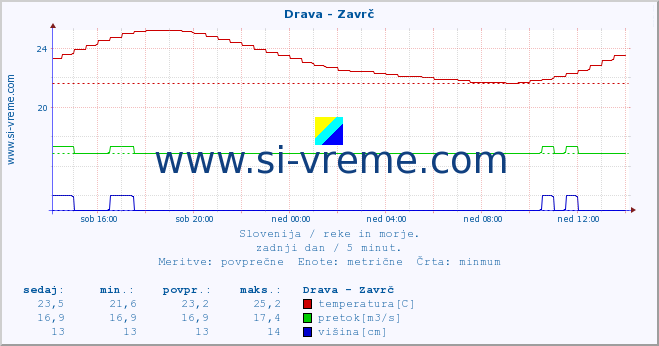 POVPREČJE :: Drava - Zavrč :: temperatura | pretok | višina :: zadnji dan / 5 minut.