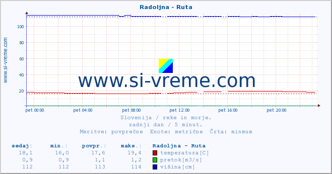 POVPREČJE :: Radoljna - Ruta :: temperatura | pretok | višina :: zadnji dan / 5 minut.