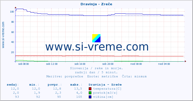 POVPREČJE :: Dravinja - Zreče :: temperatura | pretok | višina :: zadnji dan / 5 minut.