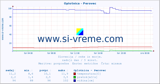 POVPREČJE :: Oplotnica - Perovec :: temperatura | pretok | višina :: zadnji dan / 5 minut.