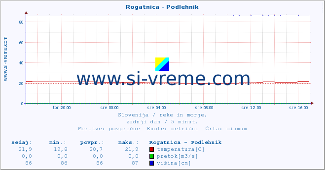 POVPREČJE :: Rogatnica - Podlehnik :: temperatura | pretok | višina :: zadnji dan / 5 minut.