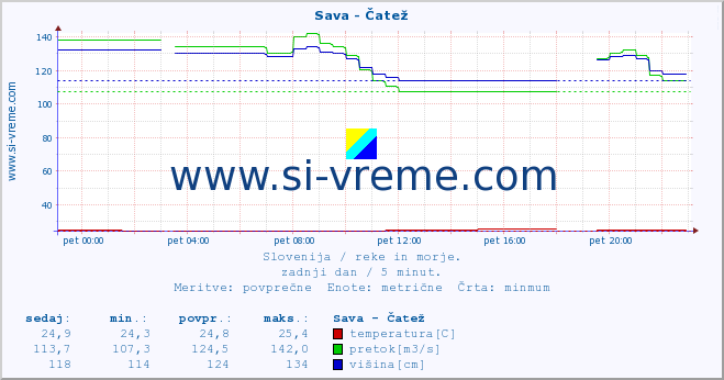 POVPREČJE :: Sava - Čatež :: temperatura | pretok | višina :: zadnji dan / 5 minut.