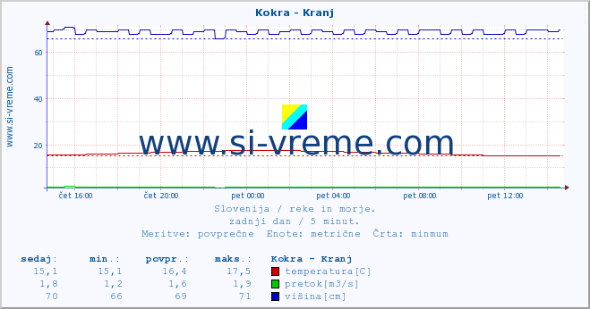 POVPREČJE :: Kokra - Kranj :: temperatura | pretok | višina :: zadnji dan / 5 minut.