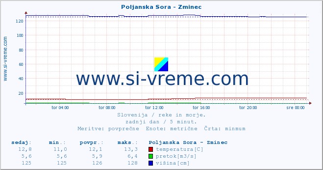 POVPREČJE :: Poljanska Sora - Zminec :: temperatura | pretok | višina :: zadnji dan / 5 minut.