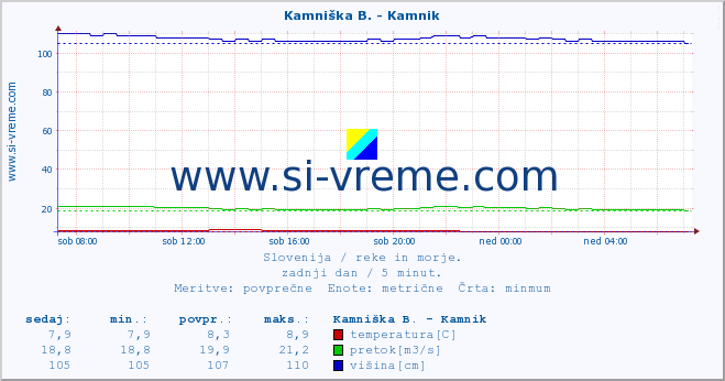 POVPREČJE :: Kamniška B. - Kamnik :: temperatura | pretok | višina :: zadnji dan / 5 minut.